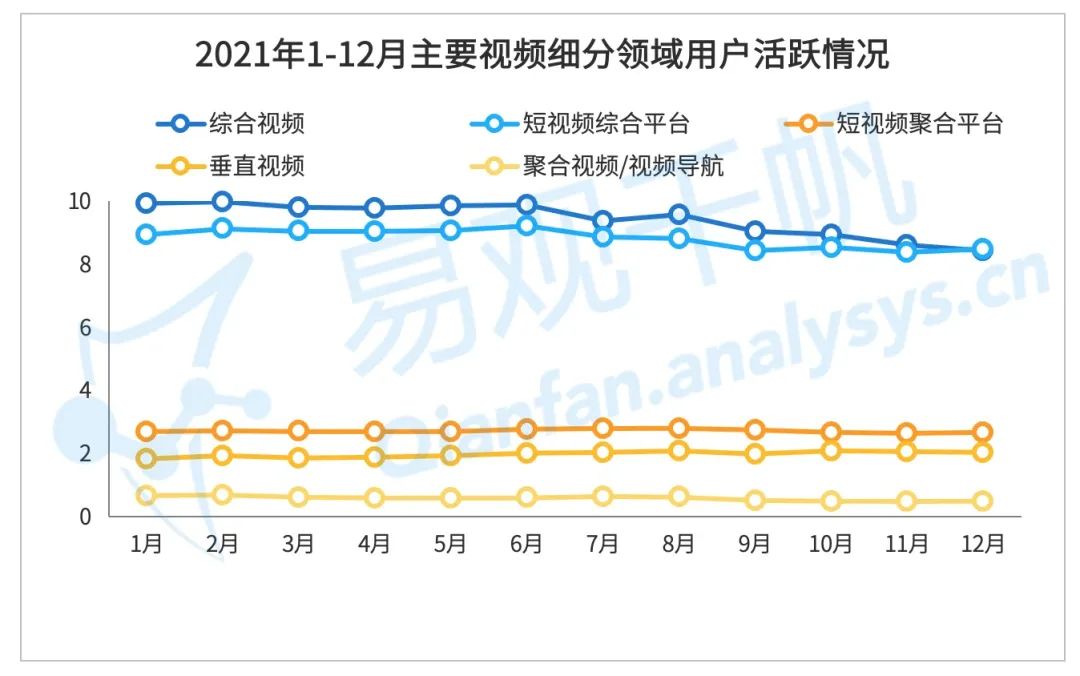 2021年12月视频行业用户洞察：短视频用户规模反超综合视频，新规压力下行业布局或受影响