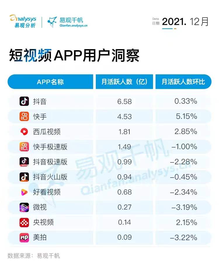 2021年12月视频行业用户洞察：短视频用户规模反超综合视频，新规压力下行业布局或受影响