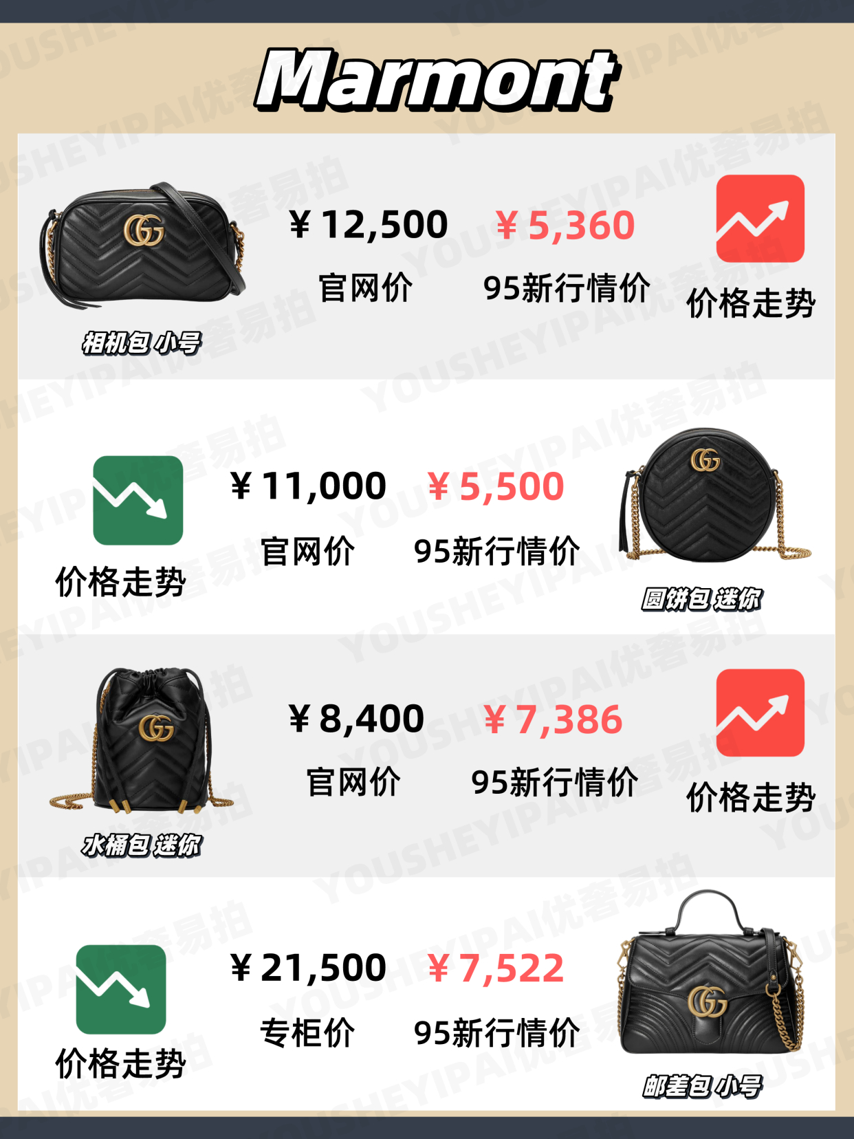 二手奢侈品｜「行情速递」GUCCI 12月包包最新行情