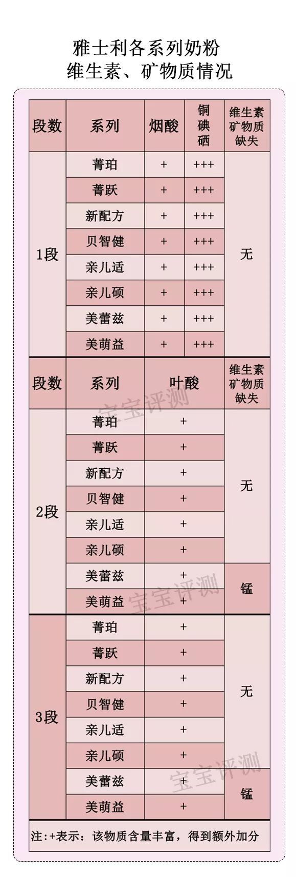 雅士利奶粉评测：买388的，还是买78的？