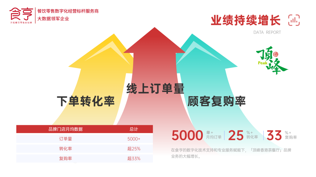 港式茶餐厅「顶峰香港茶餐厅」牵手食亨，品牌数字经营再登新顶峰