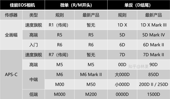 从型号了解一台相机·佳能篇