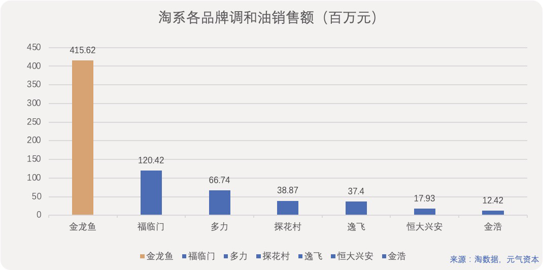 深度解读：3900亿金龙鱼的营收与增量