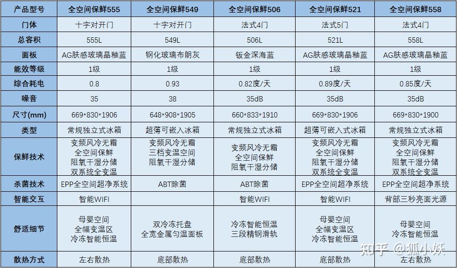 2021年海尔性价比冰箱推荐！海尔冰箱怎么选？超全冰箱型号分析