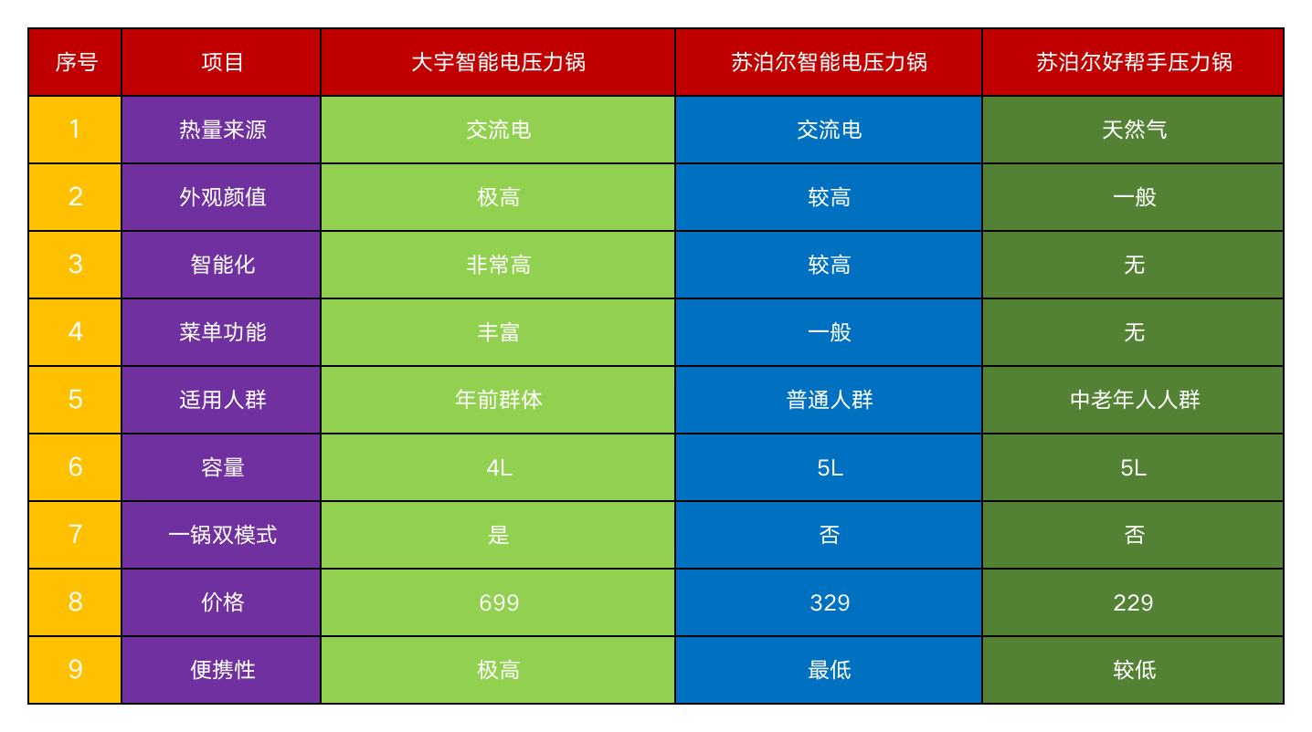 一锅两用做饭更智能：三款压力锅评测及选购建议