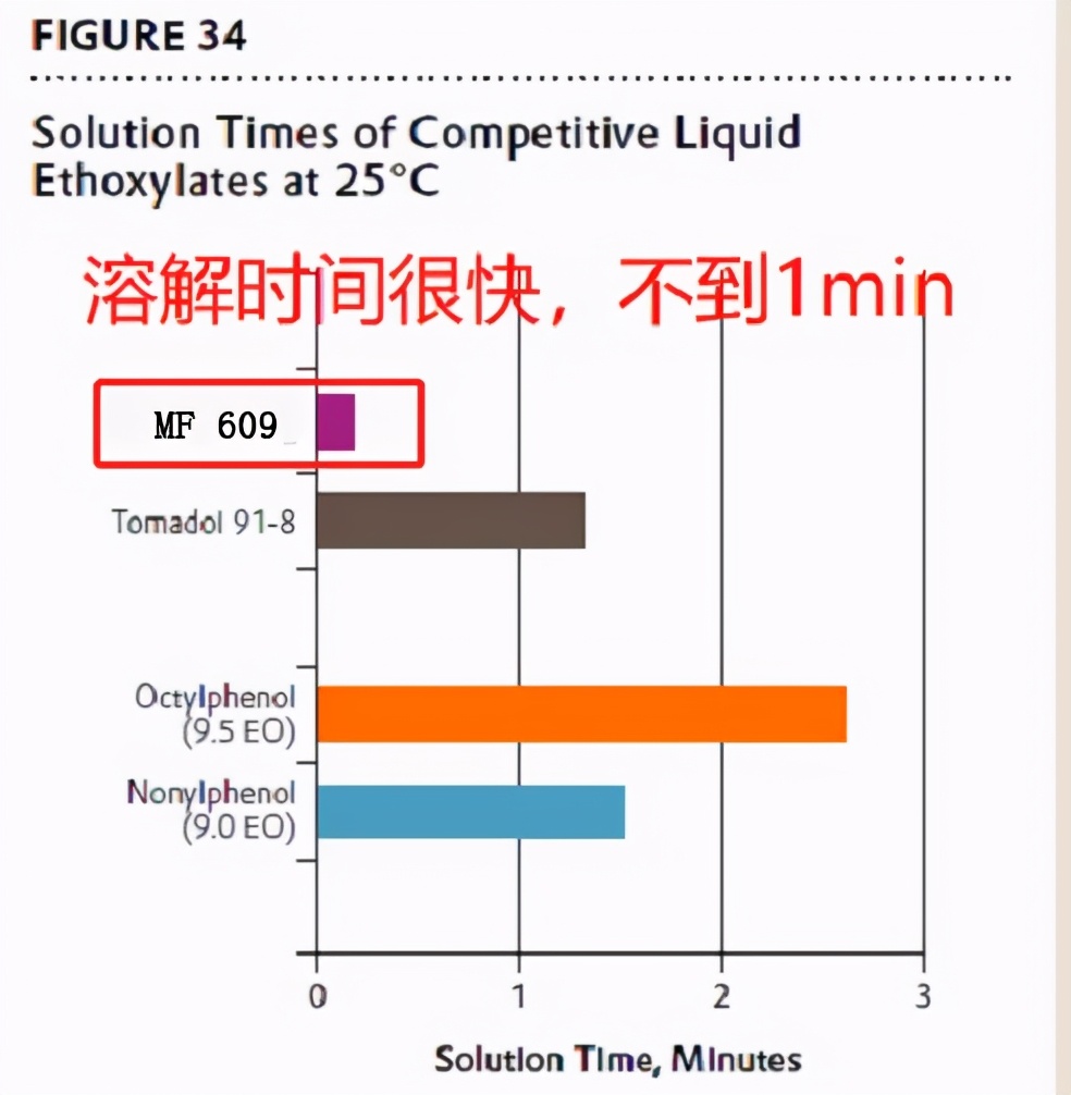 一款适合于布艺沙发、地毯清洁剂的表面活性剂—MF609