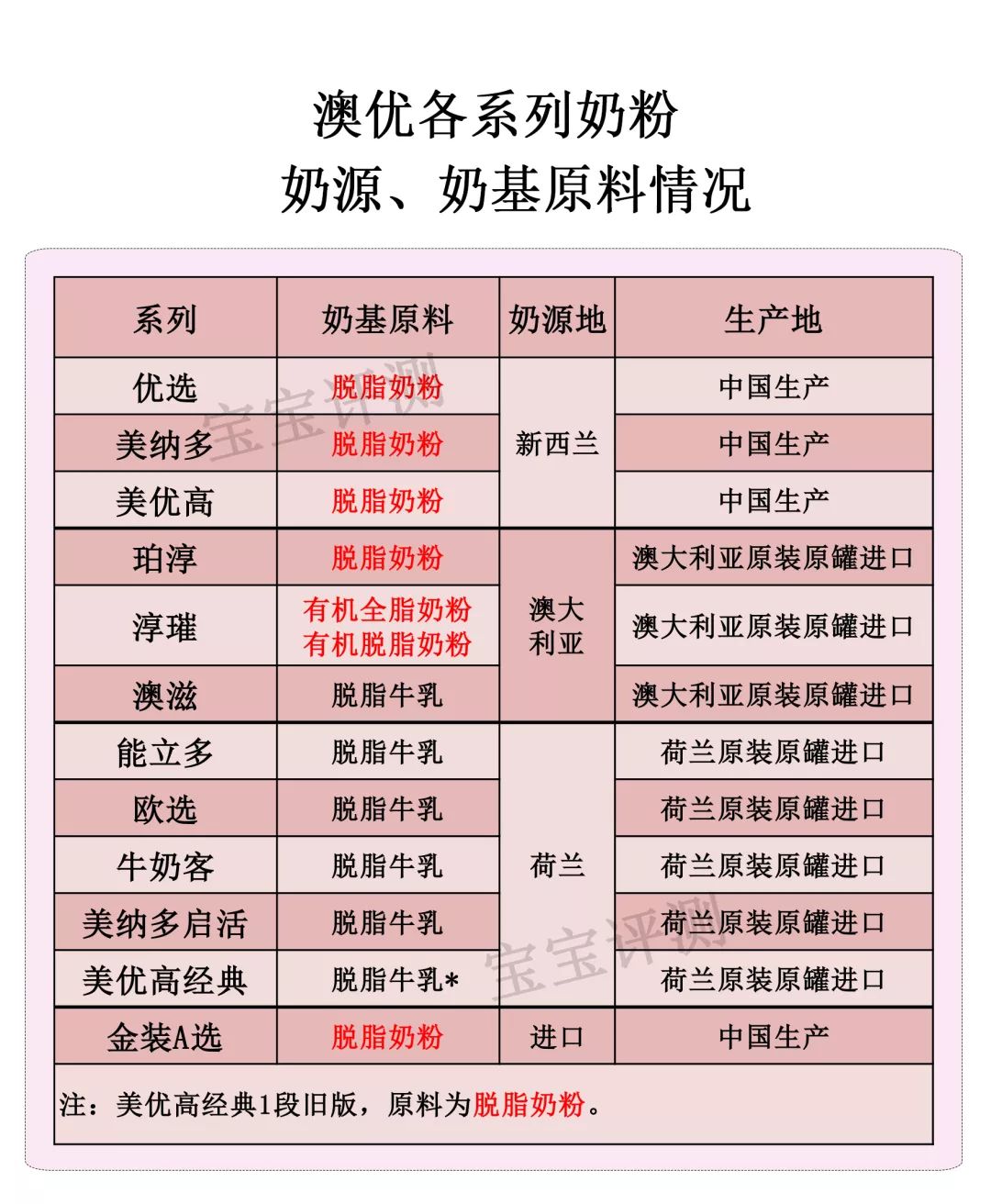 澳优奶粉全面评测：12个系列，只有1个系列值得推荐！