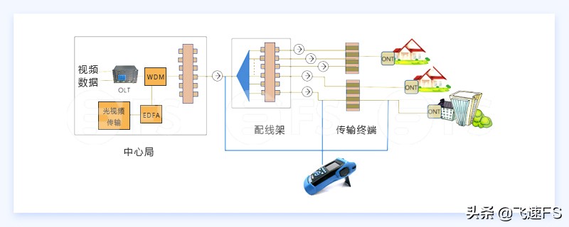 光纤检测标准是什么？如何使用光纤检测工具进行光纤检测？