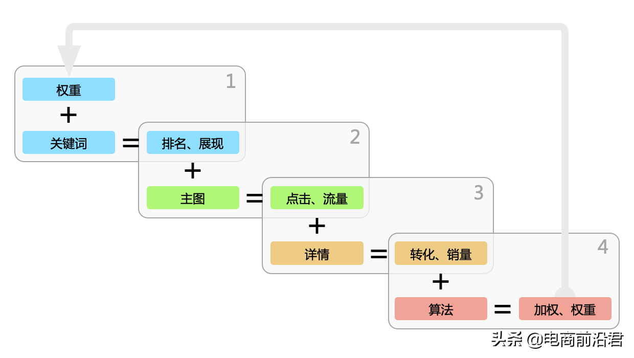 深度解析淘宝平台对产品展现的逻辑，中小卖家必学的核心基础知识