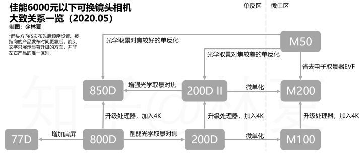 从型号了解一台相机·佳能篇