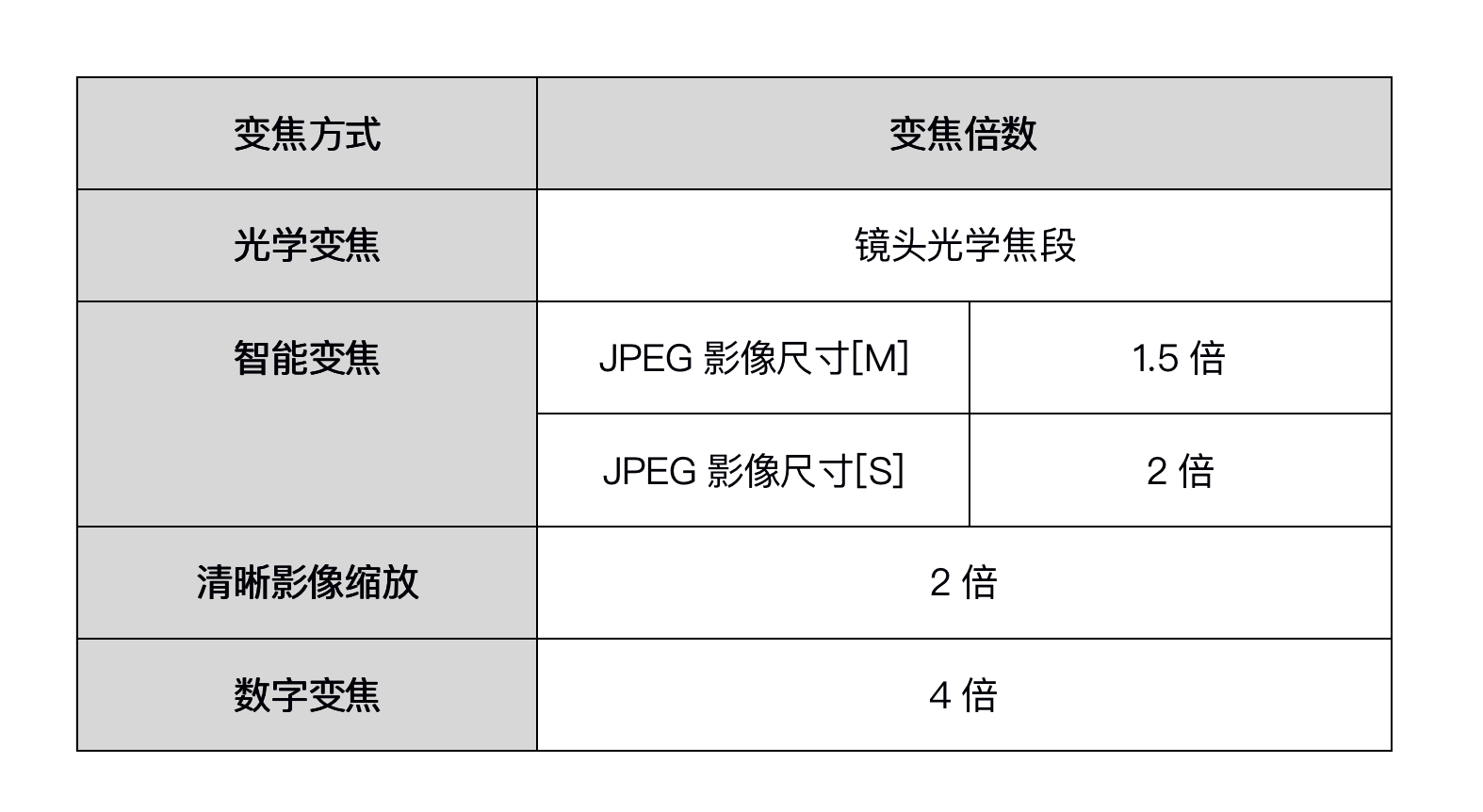 索尼相机使用教程-了解可利用的变焦方式