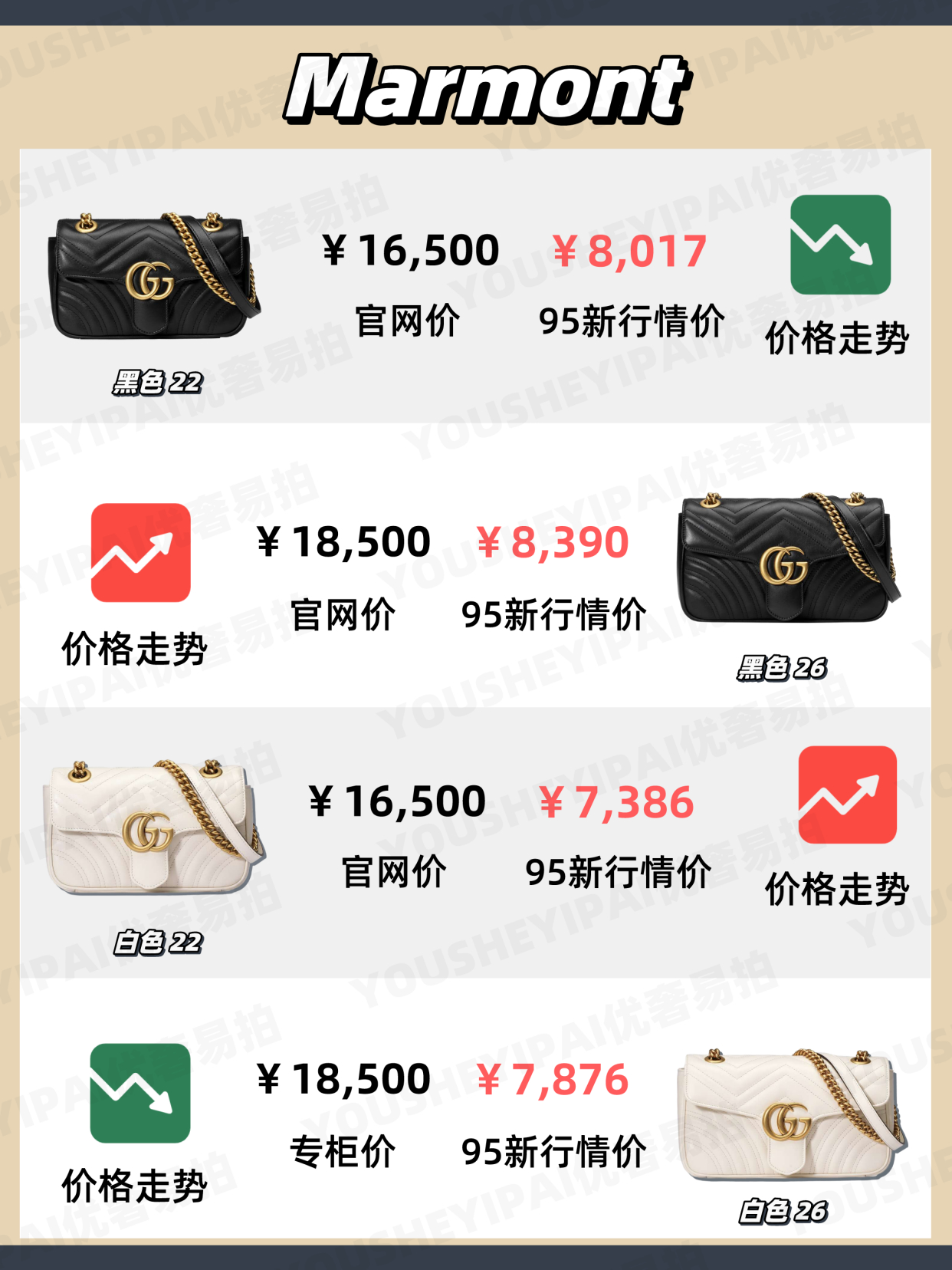 二手奢侈品｜「行情速递」GUCCI 12月包包最新行情