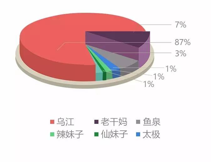 大数据话重庆乌江榨菜！一包榨菜一年竟卖10亿！