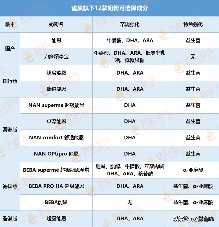 雀巢旗下能恩、超启能恩、瑞铂能恩等12款奶粉深度评测！