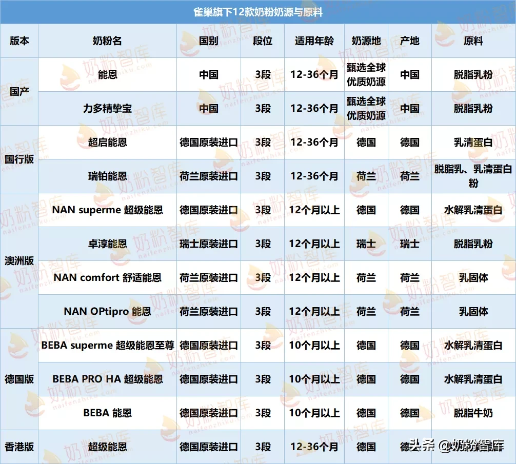 雀巢旗下能恩、超启能恩、瑞铂能恩等12款奶粉深度评测！