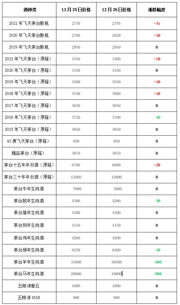 大涨！2021年12月26日 - 飞天茅台和生肖酒每日行情价格