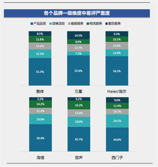 产品品质、噪音问题遭人诟病，三星冰箱到底是怎么了？