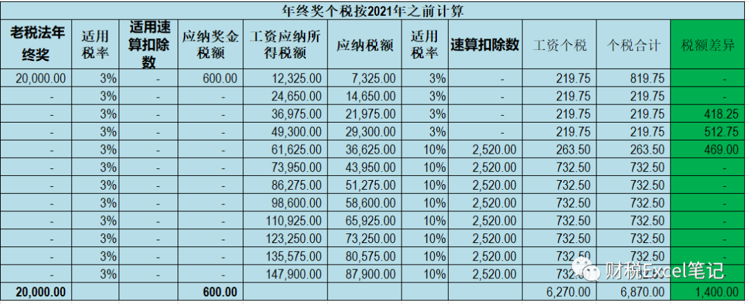 2022年个人所得税标准 2022个人所得税计算器