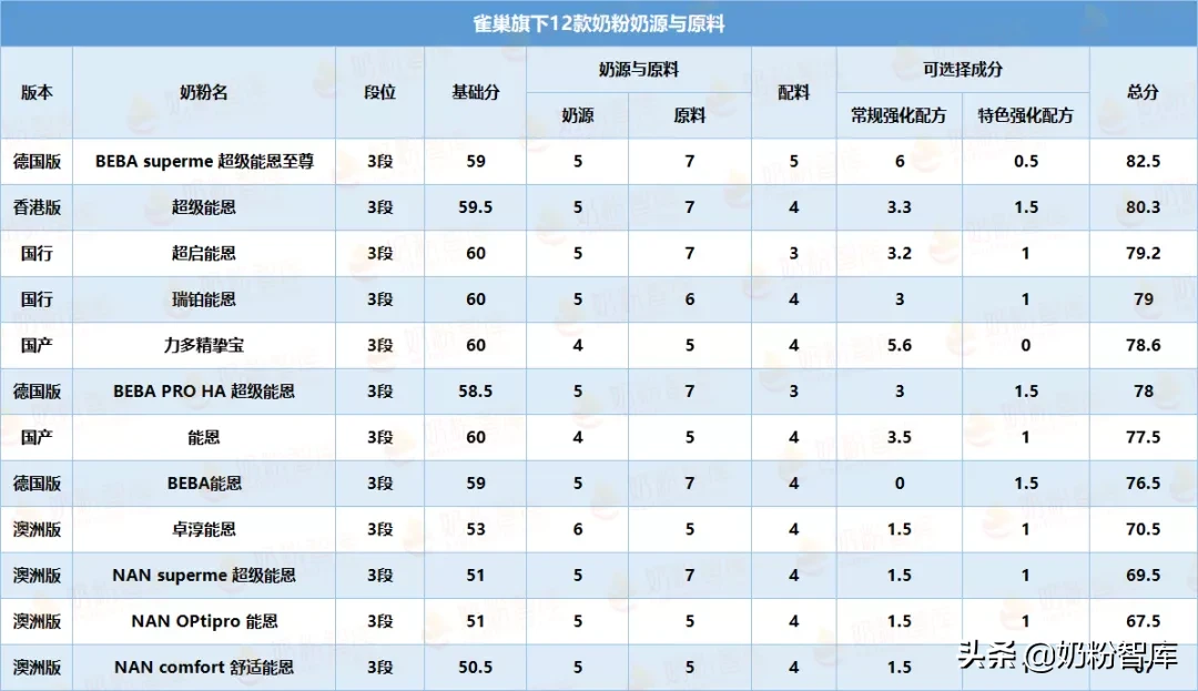 雀巢旗下能恩、超启能恩、瑞铂能恩等12款奶粉深度评测！