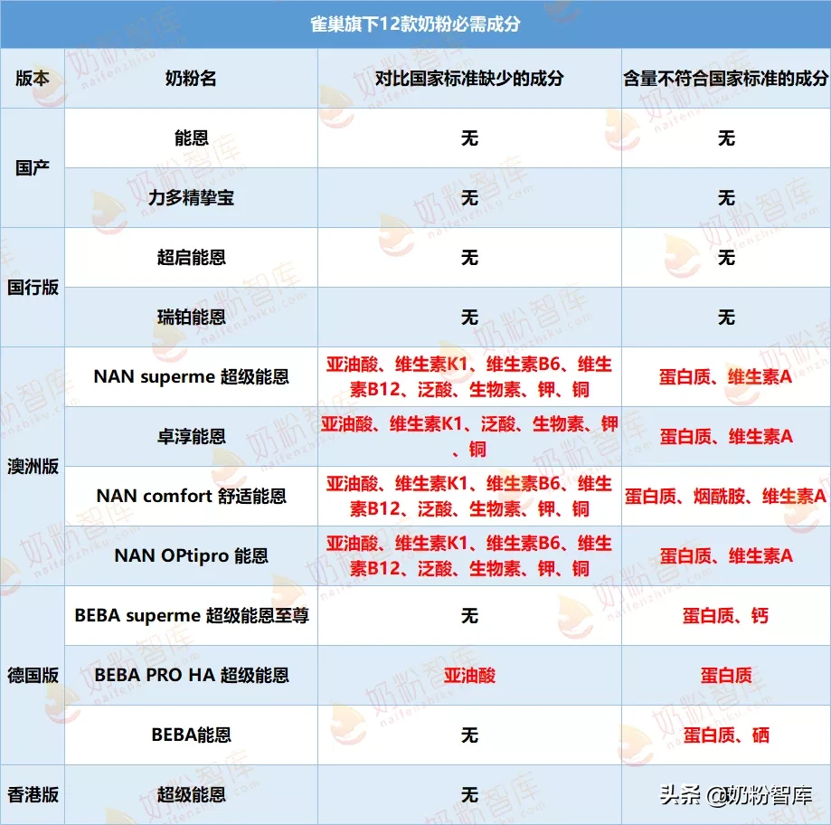 雀巢旗下能恩、超启能恩、瑞铂能恩等12款奶粉深度评测！