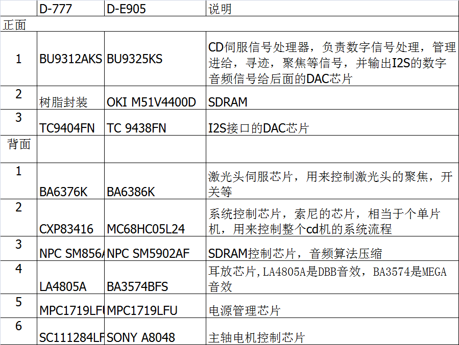 CD随声听的怀旧之旅——SONY CD机 D-E525