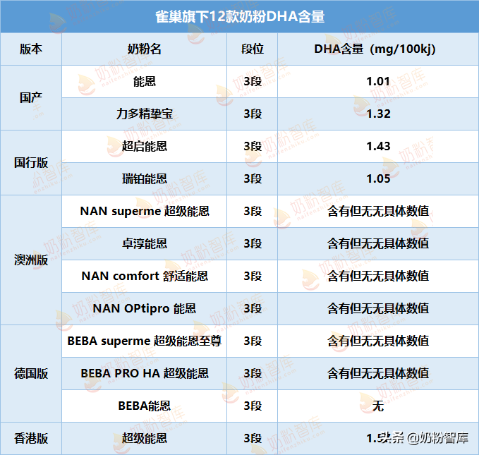 雀巢旗下能恩、超启能恩、瑞铂能恩等12款奶粉深度评测！