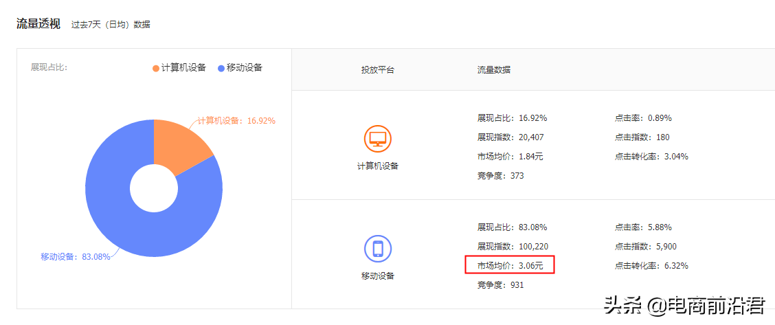 淘宝卖家学会如何开好直通车，对于流量和销量提高有非常大的帮助