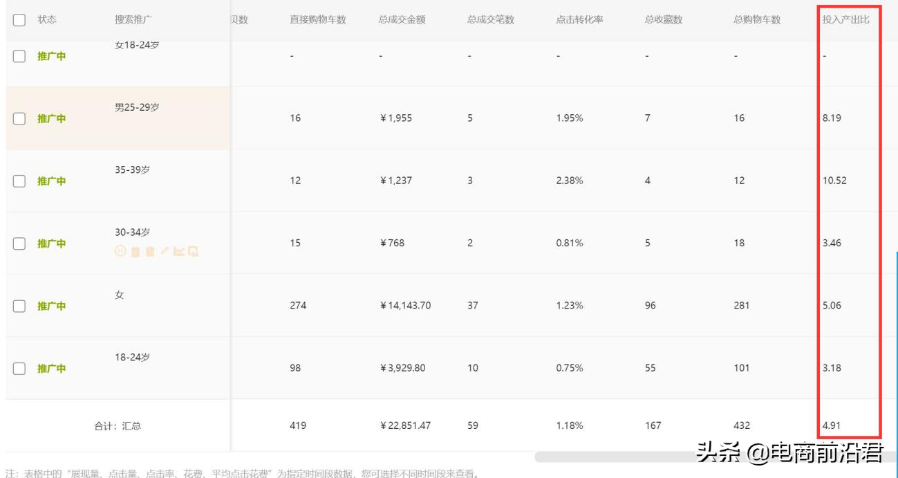 淘宝卖家学会如何开好直通车，对于流量和销量提高有非常大的帮助