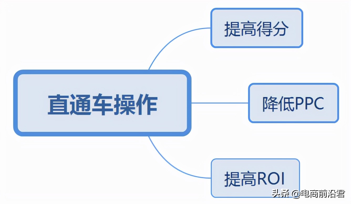 淘宝卖家学会如何开好直通车，对于流量和销量提高有非常大的帮助