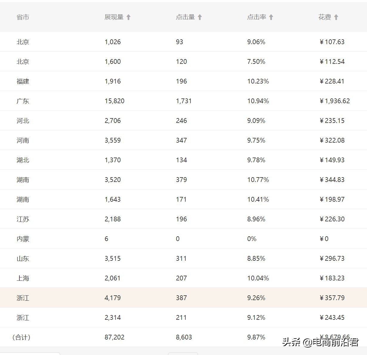 淘宝卖家学会如何开好直通车，对于流量和销量提高有非常大的帮助