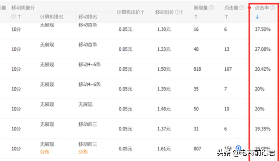 淘宝卖家学会如何开好直通车，对于流量和销量提高有非常大的帮助